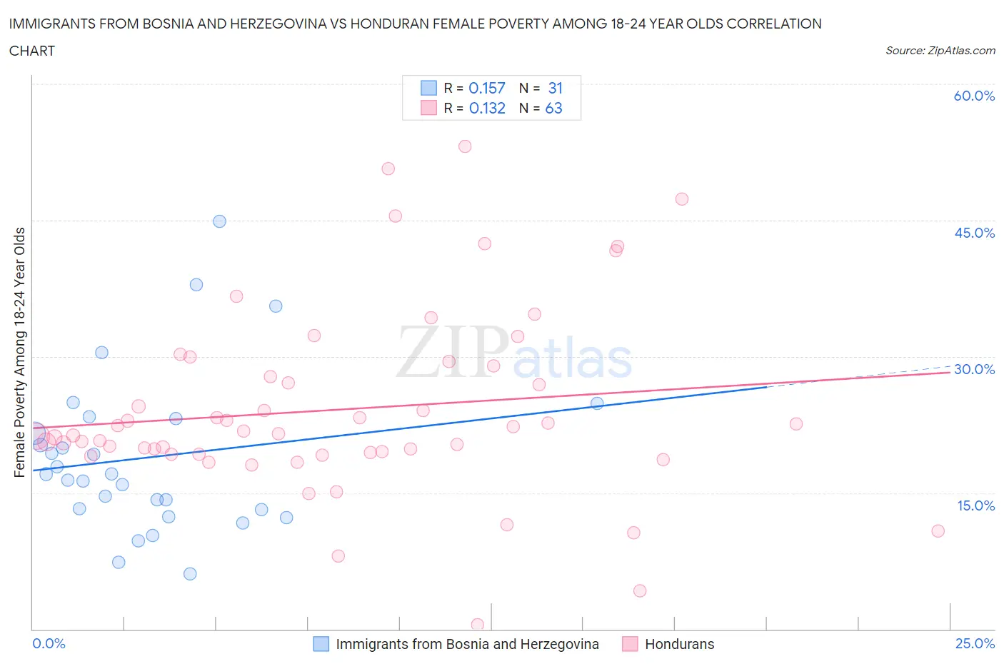 Immigrants from Bosnia and Herzegovina vs Honduran Female Poverty Among 18-24 Year Olds