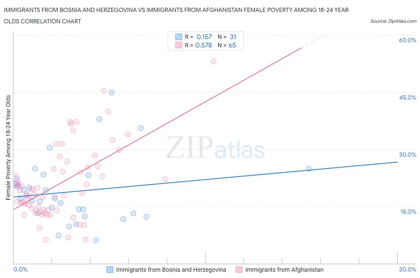 Immigrants from Bosnia and Herzegovina vs Immigrants from Afghanistan Female Poverty Among 18-24 Year Olds