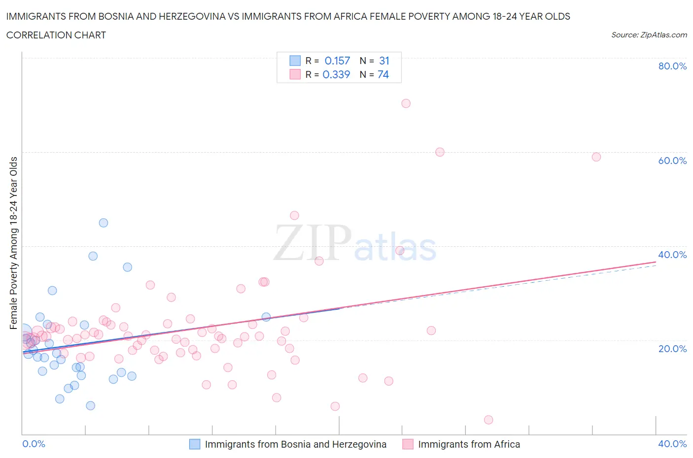 Immigrants from Bosnia and Herzegovina vs Immigrants from Africa Female Poverty Among 18-24 Year Olds