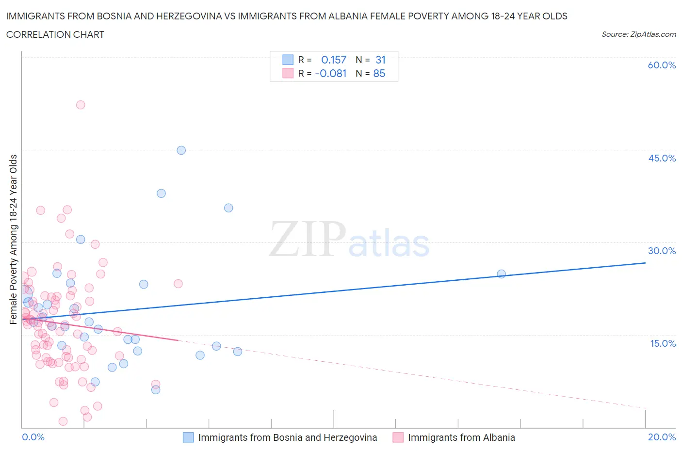 Immigrants from Bosnia and Herzegovina vs Immigrants from Albania Female Poverty Among 18-24 Year Olds