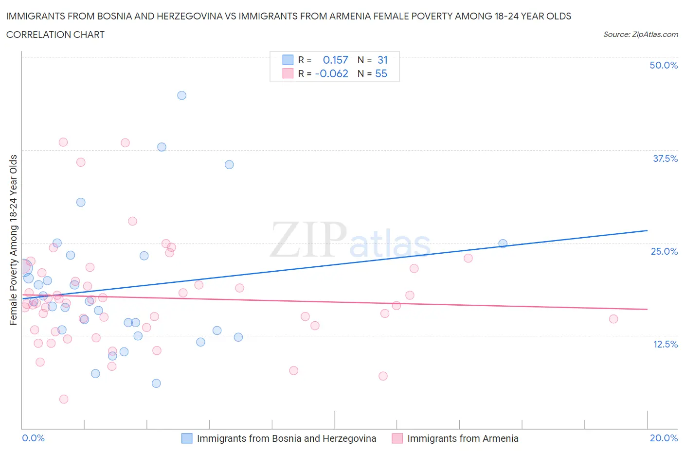 Immigrants from Bosnia and Herzegovina vs Immigrants from Armenia Female Poverty Among 18-24 Year Olds