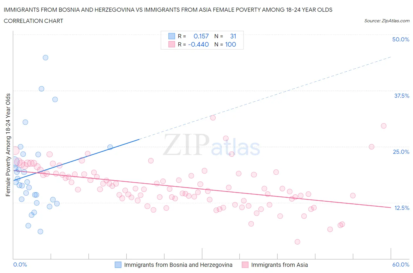 Immigrants from Bosnia and Herzegovina vs Immigrants from Asia Female Poverty Among 18-24 Year Olds
