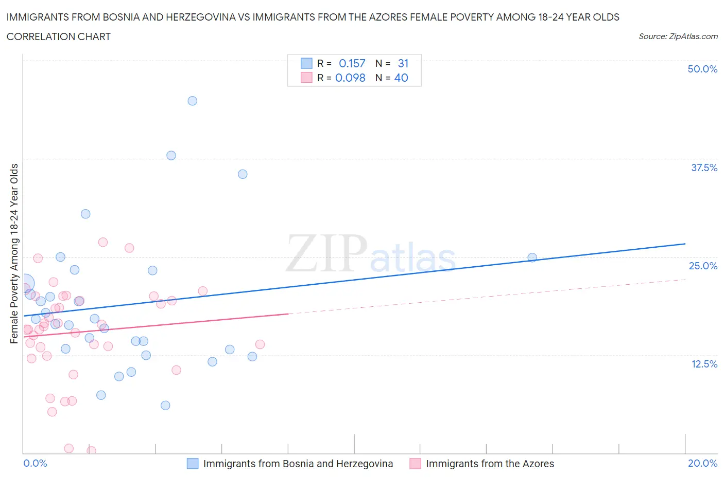 Immigrants from Bosnia and Herzegovina vs Immigrants from the Azores Female Poverty Among 18-24 Year Olds