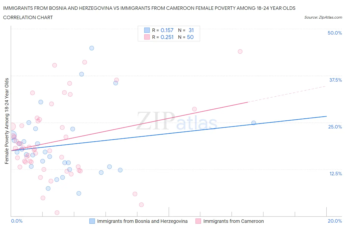 Immigrants from Bosnia and Herzegovina vs Immigrants from Cameroon Female Poverty Among 18-24 Year Olds