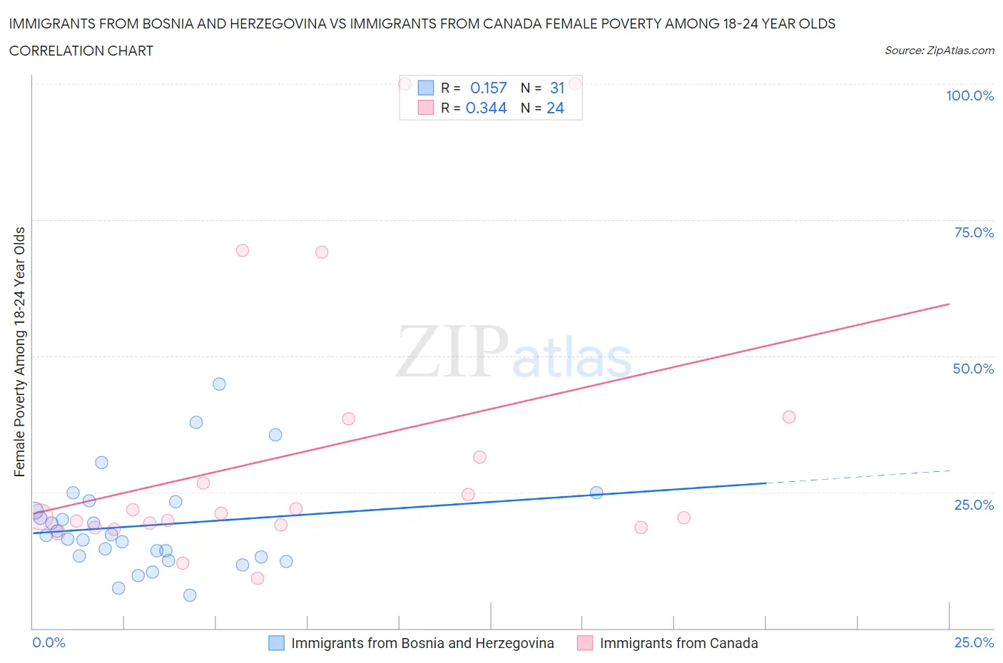 Immigrants from Bosnia and Herzegovina vs Immigrants from Canada Female Poverty Among 18-24 Year Olds