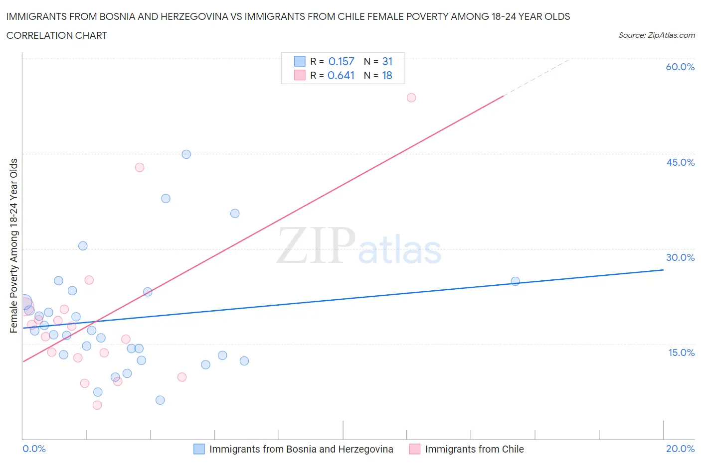 Immigrants from Bosnia and Herzegovina vs Immigrants from Chile Female Poverty Among 18-24 Year Olds