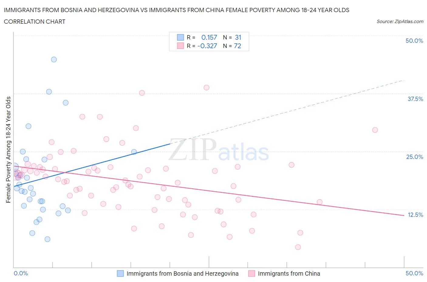 Immigrants from Bosnia and Herzegovina vs Immigrants from China Female Poverty Among 18-24 Year Olds