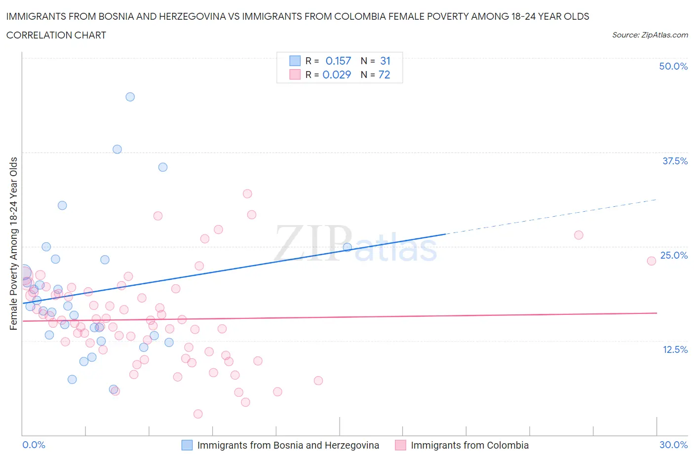 Immigrants from Bosnia and Herzegovina vs Immigrants from Colombia Female Poverty Among 18-24 Year Olds