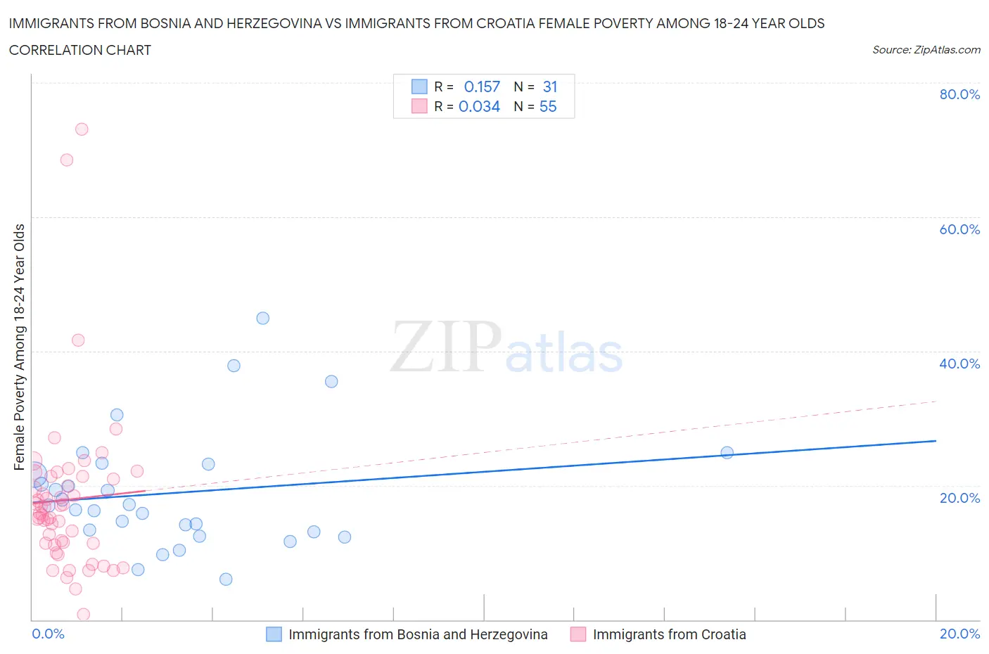 Immigrants from Bosnia and Herzegovina vs Immigrants from Croatia Female Poverty Among 18-24 Year Olds