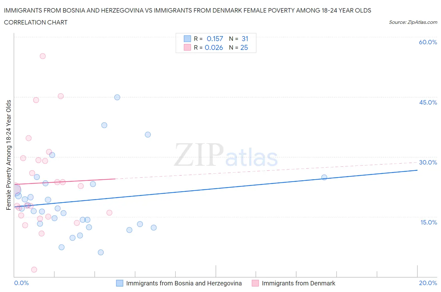 Immigrants from Bosnia and Herzegovina vs Immigrants from Denmark Female Poverty Among 18-24 Year Olds