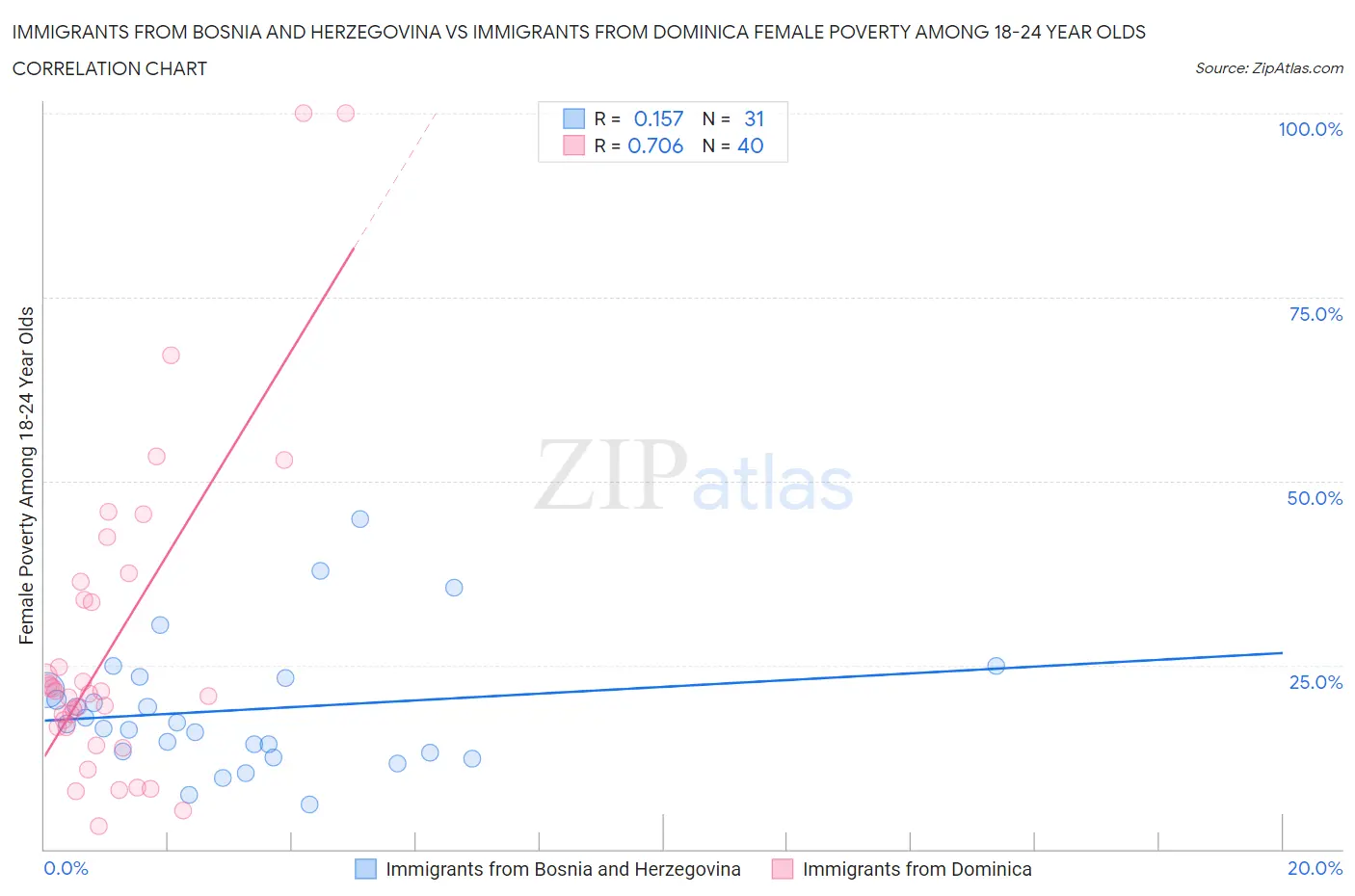 Immigrants from Bosnia and Herzegovina vs Immigrants from Dominica Female Poverty Among 18-24 Year Olds