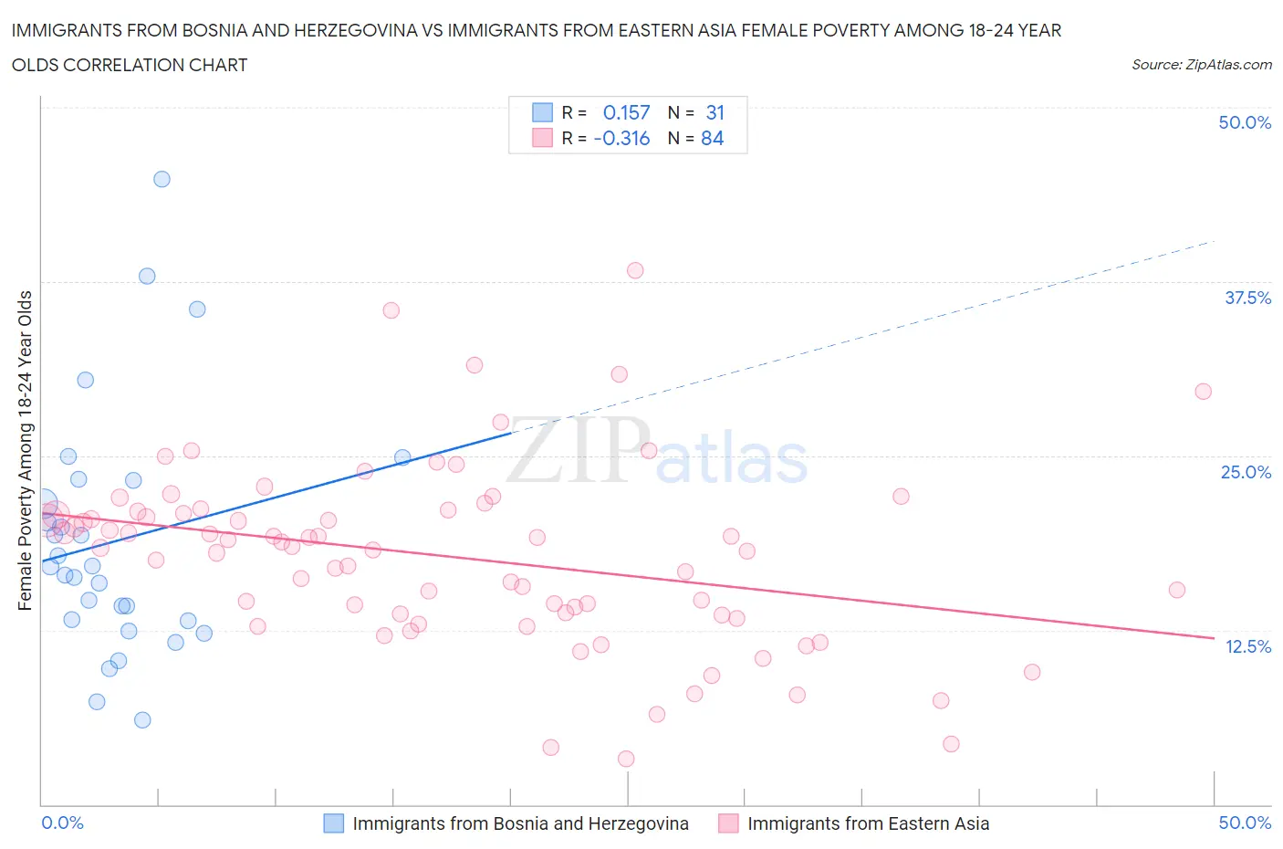 Immigrants from Bosnia and Herzegovina vs Immigrants from Eastern Asia Female Poverty Among 18-24 Year Olds