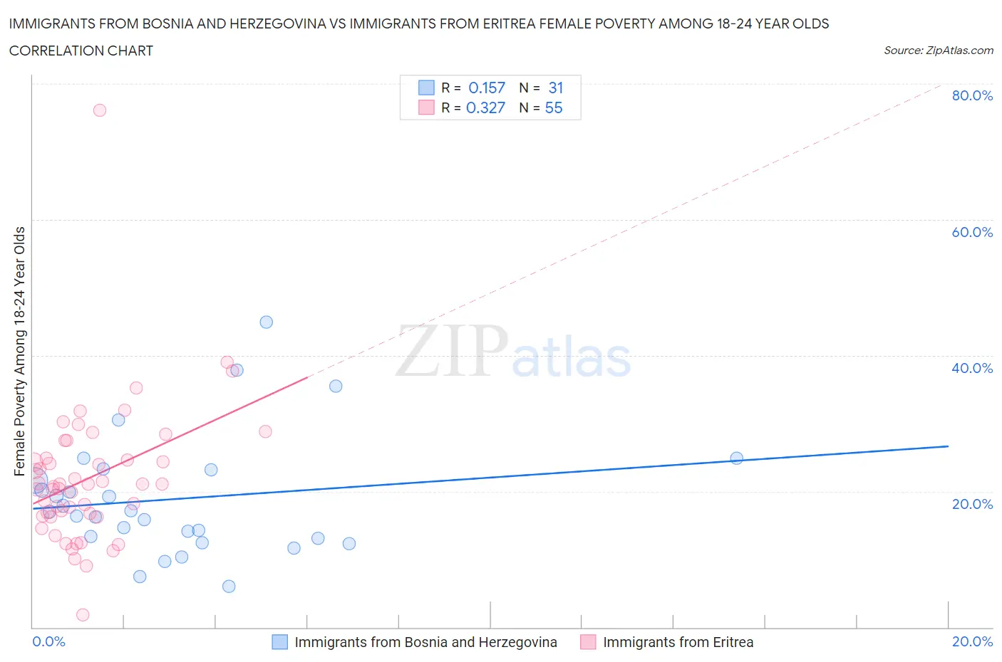Immigrants from Bosnia and Herzegovina vs Immigrants from Eritrea Female Poverty Among 18-24 Year Olds