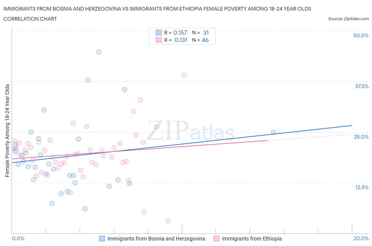Immigrants from Bosnia and Herzegovina vs Immigrants from Ethiopia Female Poverty Among 18-24 Year Olds