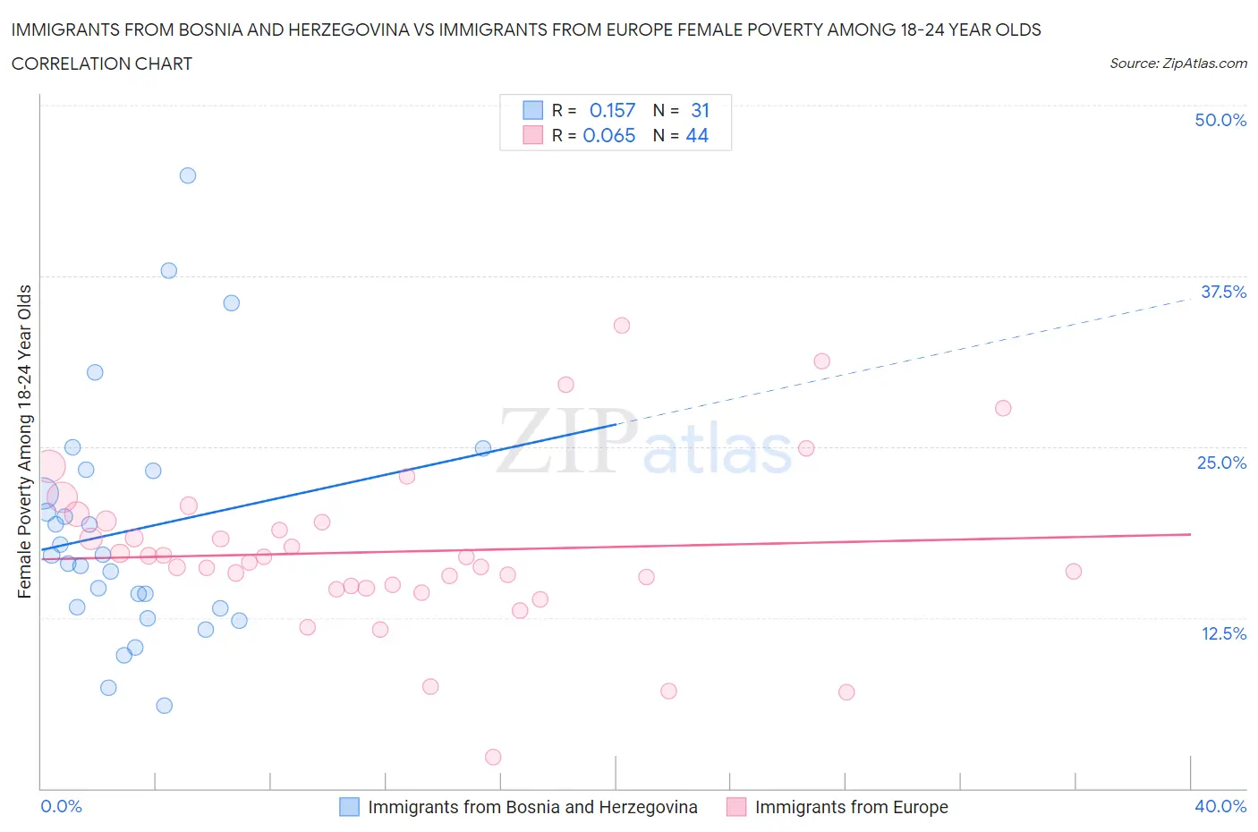 Immigrants from Bosnia and Herzegovina vs Immigrants from Europe Female Poverty Among 18-24 Year Olds