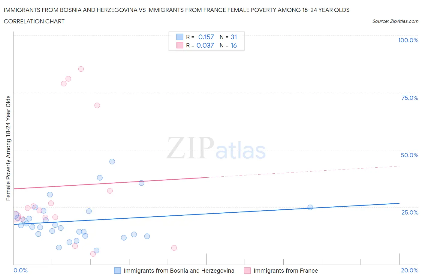 Immigrants from Bosnia and Herzegovina vs Immigrants from France Female Poverty Among 18-24 Year Olds
