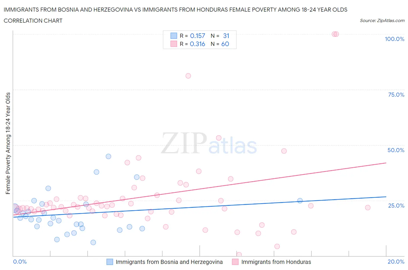 Immigrants from Bosnia and Herzegovina vs Immigrants from Honduras Female Poverty Among 18-24 Year Olds