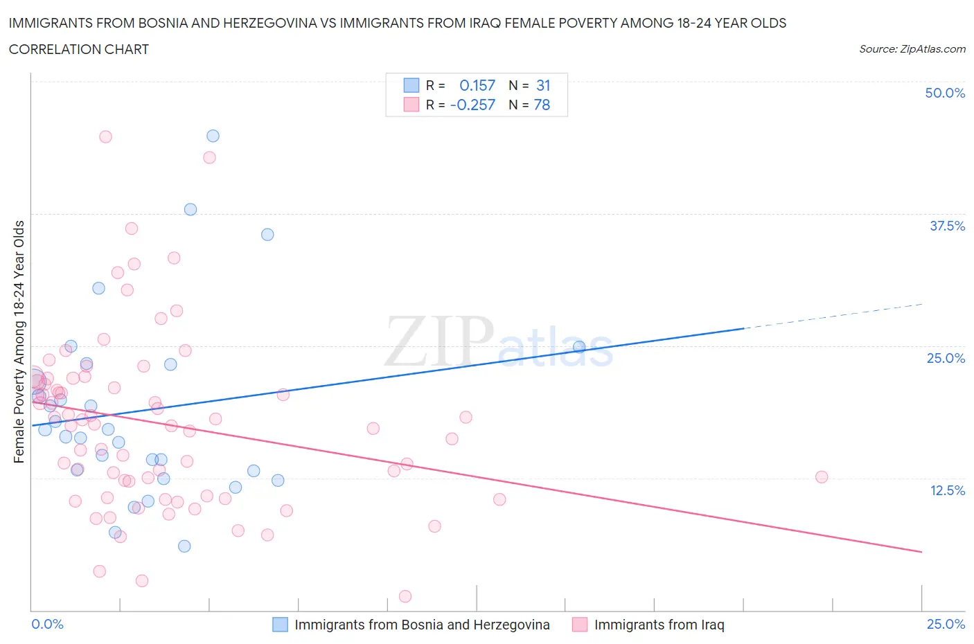 Immigrants from Bosnia and Herzegovina vs Immigrants from Iraq Female Poverty Among 18-24 Year Olds