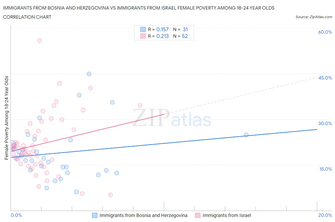 Immigrants from Bosnia and Herzegovina vs Immigrants from Israel Female Poverty Among 18-24 Year Olds