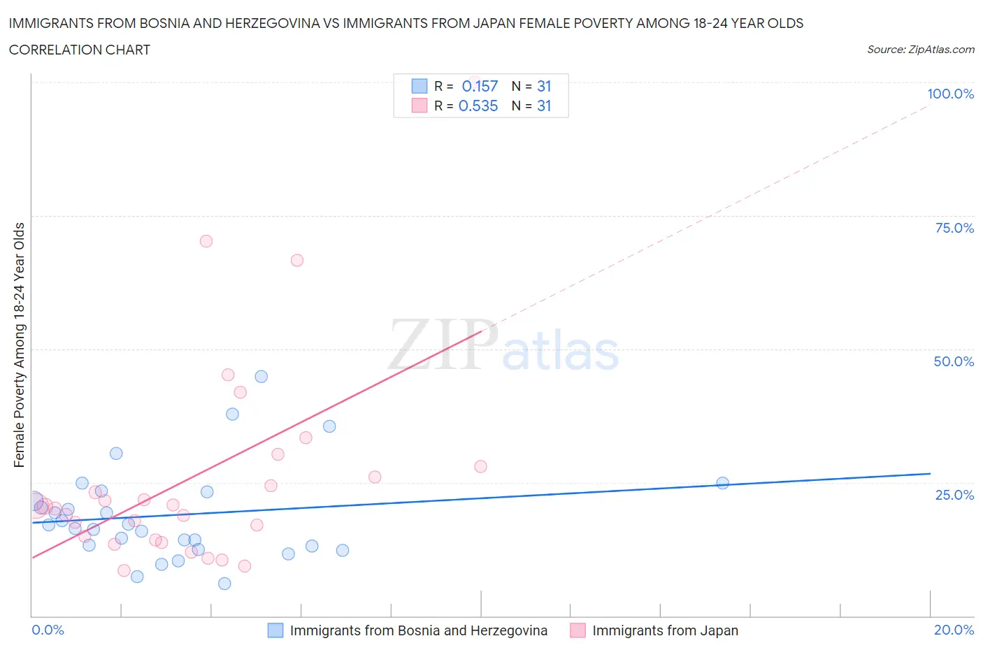 Immigrants from Bosnia and Herzegovina vs Immigrants from Japan Female Poverty Among 18-24 Year Olds