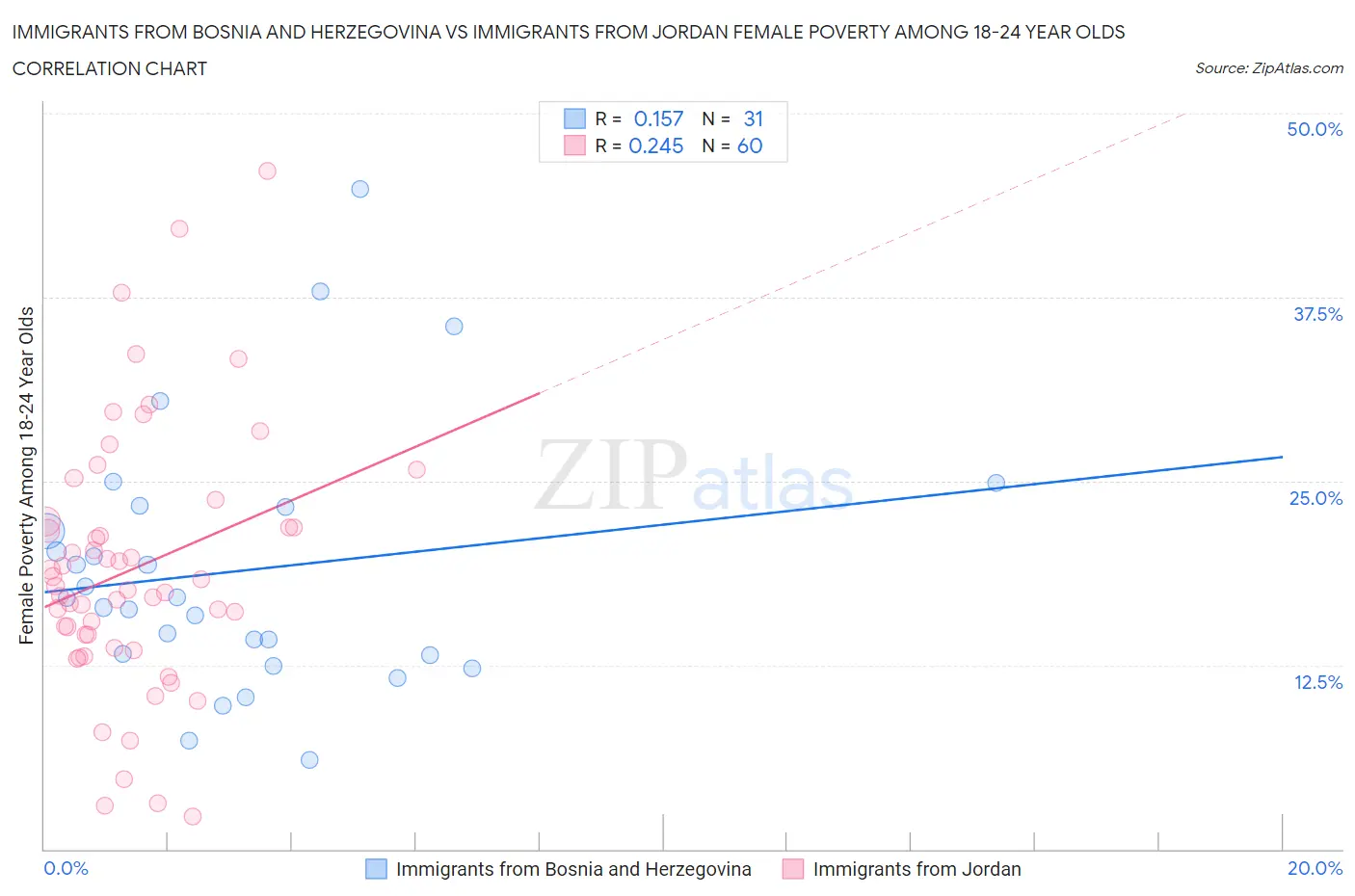 Immigrants from Bosnia and Herzegovina vs Immigrants from Jordan Female Poverty Among 18-24 Year Olds