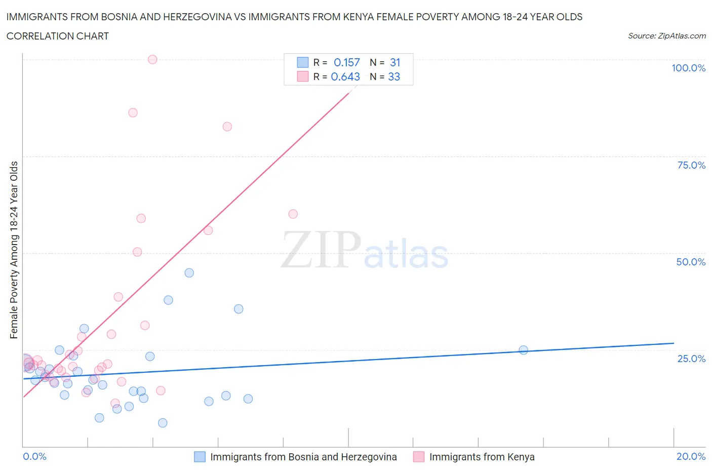 Immigrants from Bosnia and Herzegovina vs Immigrants from Kenya Female Poverty Among 18-24 Year Olds