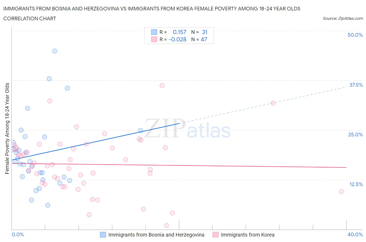 Immigrants from Bosnia and Herzegovina vs Immigrants from Korea Female Poverty Among 18-24 Year Olds