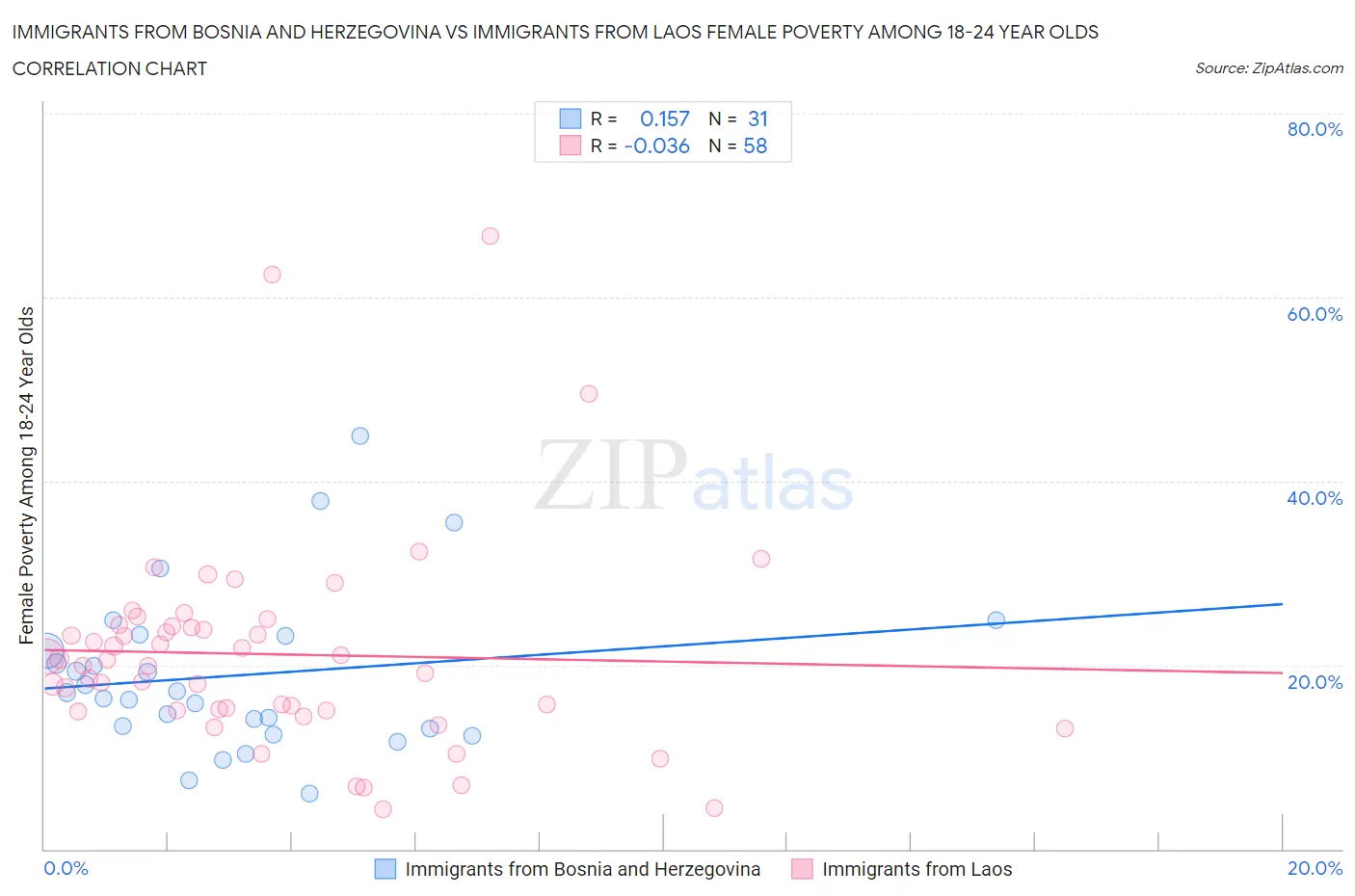 Immigrants from Bosnia and Herzegovina vs Immigrants from Laos Female Poverty Among 18-24 Year Olds