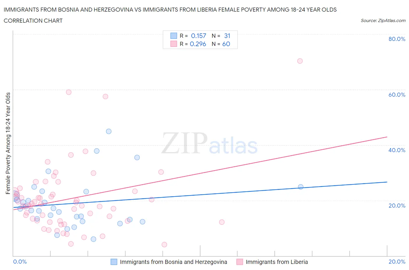 Immigrants from Bosnia and Herzegovina vs Immigrants from Liberia Female Poverty Among 18-24 Year Olds