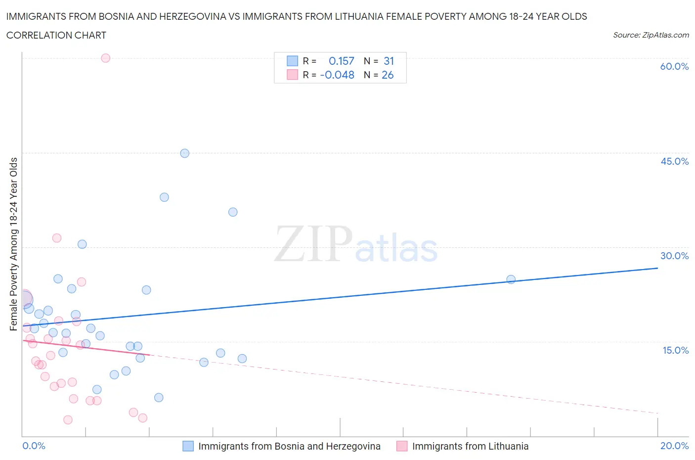 Immigrants from Bosnia and Herzegovina vs Immigrants from Lithuania Female Poverty Among 18-24 Year Olds