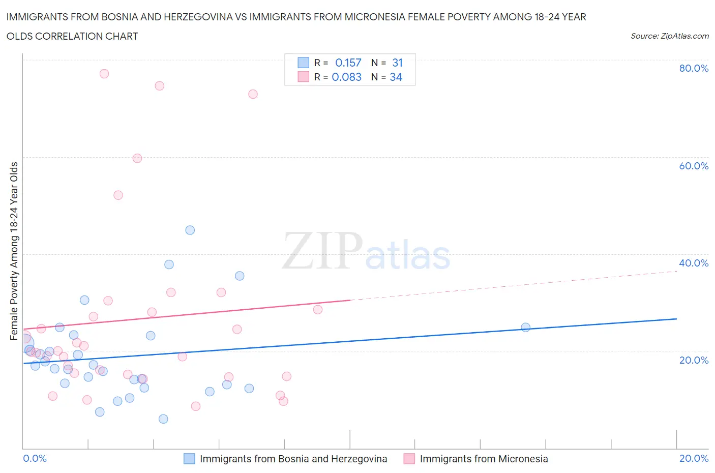 Immigrants from Bosnia and Herzegovina vs Immigrants from Micronesia Female Poverty Among 18-24 Year Olds