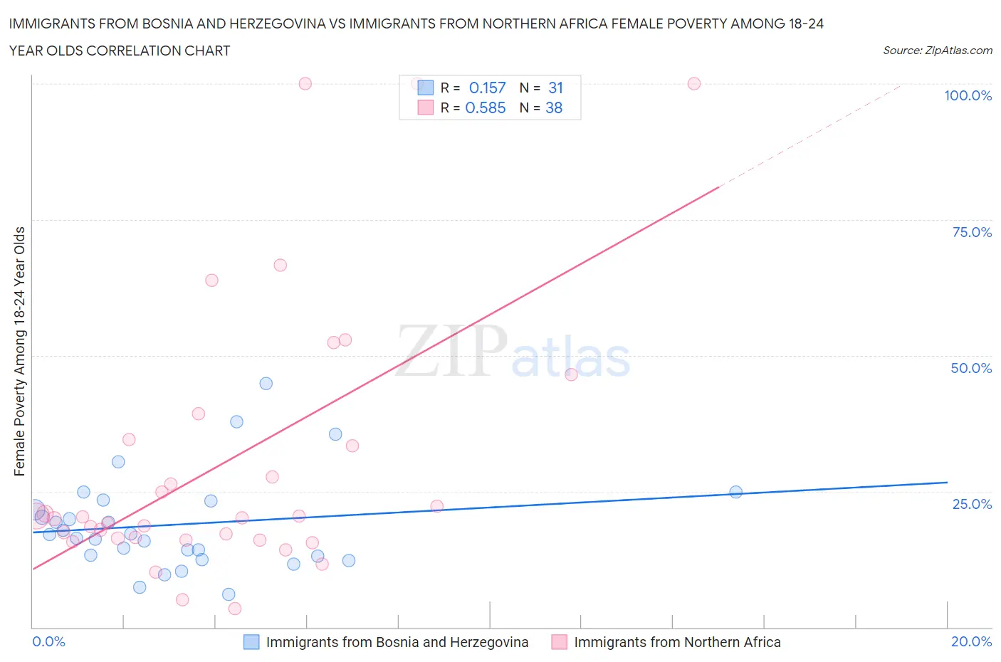 Immigrants from Bosnia and Herzegovina vs Immigrants from Northern Africa Female Poverty Among 18-24 Year Olds