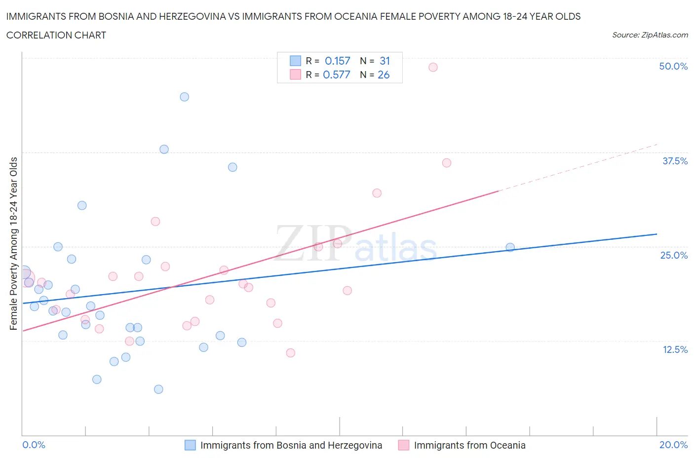 Immigrants from Bosnia and Herzegovina vs Immigrants from Oceania Female Poverty Among 18-24 Year Olds