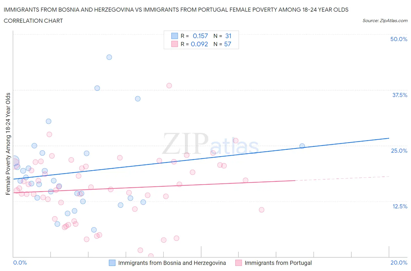Immigrants from Bosnia and Herzegovina vs Immigrants from Portugal Female Poverty Among 18-24 Year Olds