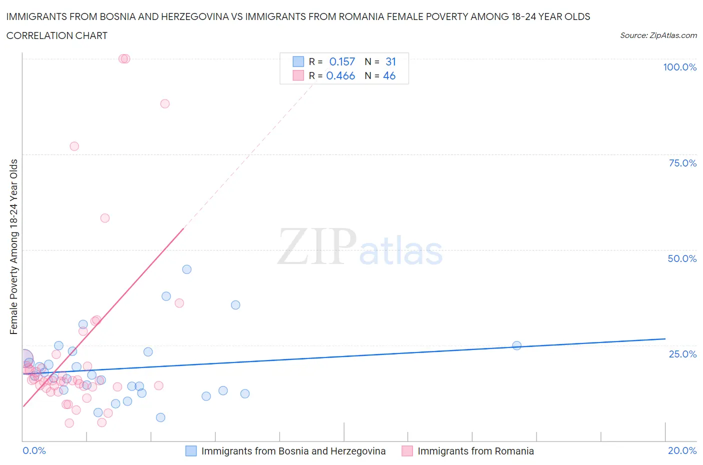Immigrants from Bosnia and Herzegovina vs Immigrants from Romania Female Poverty Among 18-24 Year Olds