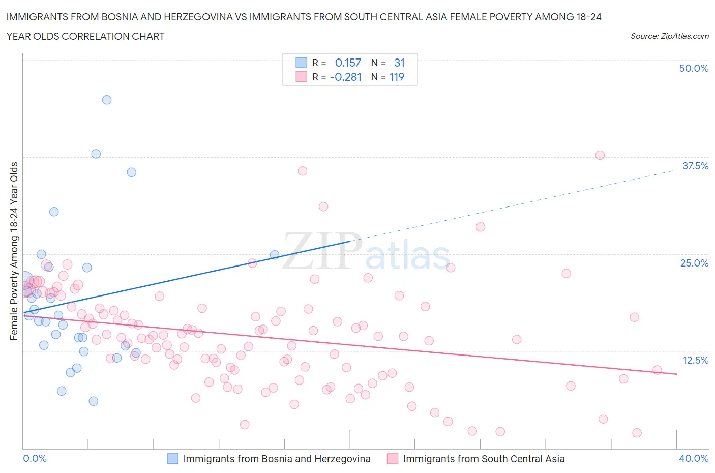 Immigrants from Bosnia and Herzegovina vs Immigrants from South Central Asia Female Poverty Among 18-24 Year Olds