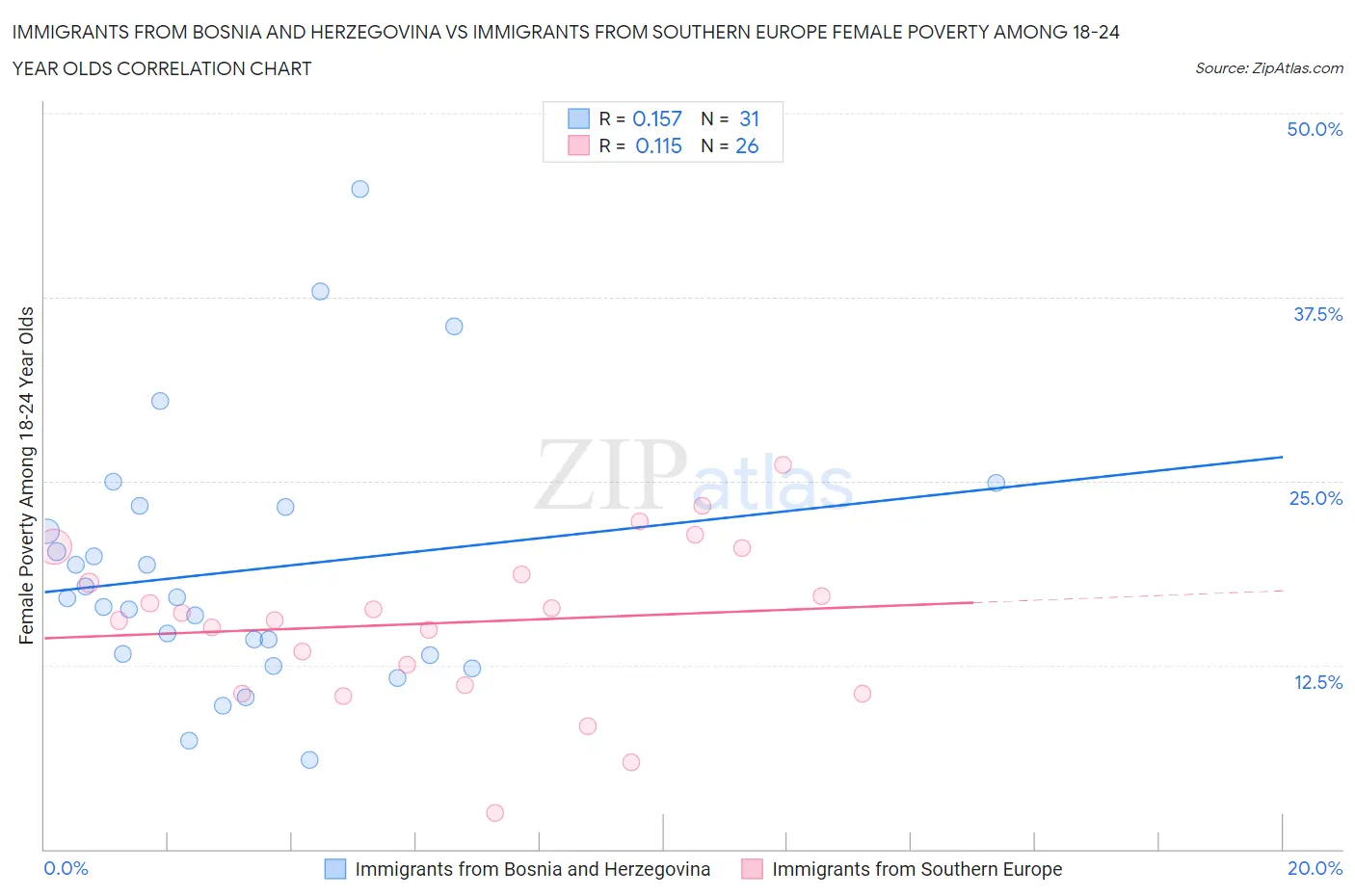 Immigrants from Bosnia and Herzegovina vs Immigrants from Southern Europe Female Poverty Among 18-24 Year Olds