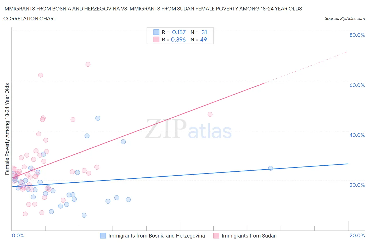 Immigrants from Bosnia and Herzegovina vs Immigrants from Sudan Female Poverty Among 18-24 Year Olds