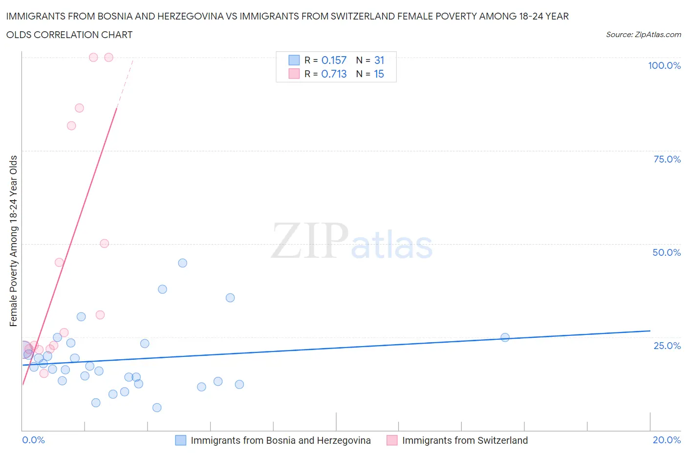 Immigrants from Bosnia and Herzegovina vs Immigrants from Switzerland Female Poverty Among 18-24 Year Olds