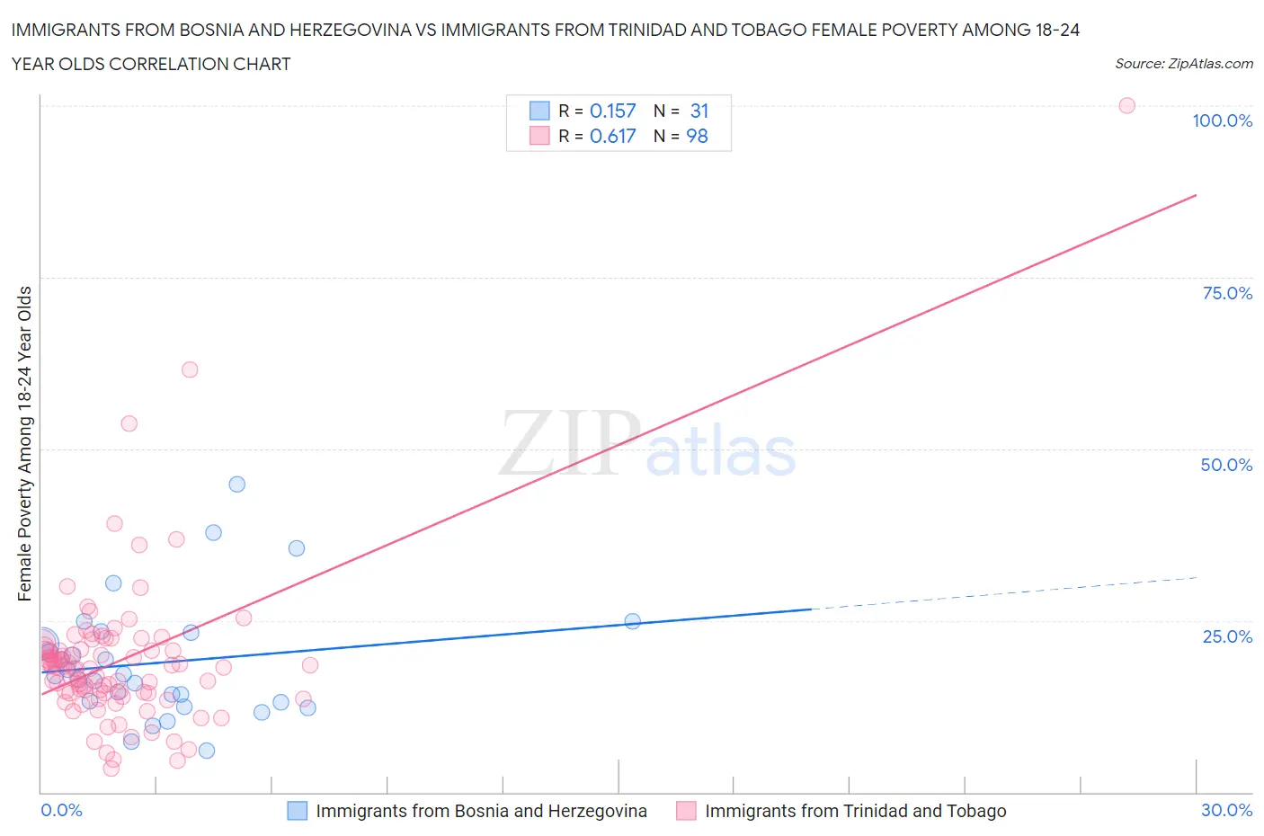 Immigrants from Bosnia and Herzegovina vs Immigrants from Trinidad and Tobago Female Poverty Among 18-24 Year Olds