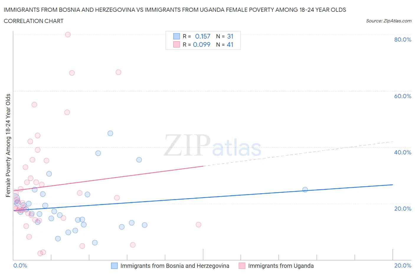 Immigrants from Bosnia and Herzegovina vs Immigrants from Uganda Female Poverty Among 18-24 Year Olds