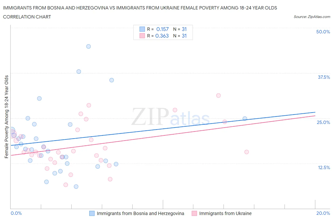 Immigrants from Bosnia and Herzegovina vs Immigrants from Ukraine Female Poverty Among 18-24 Year Olds