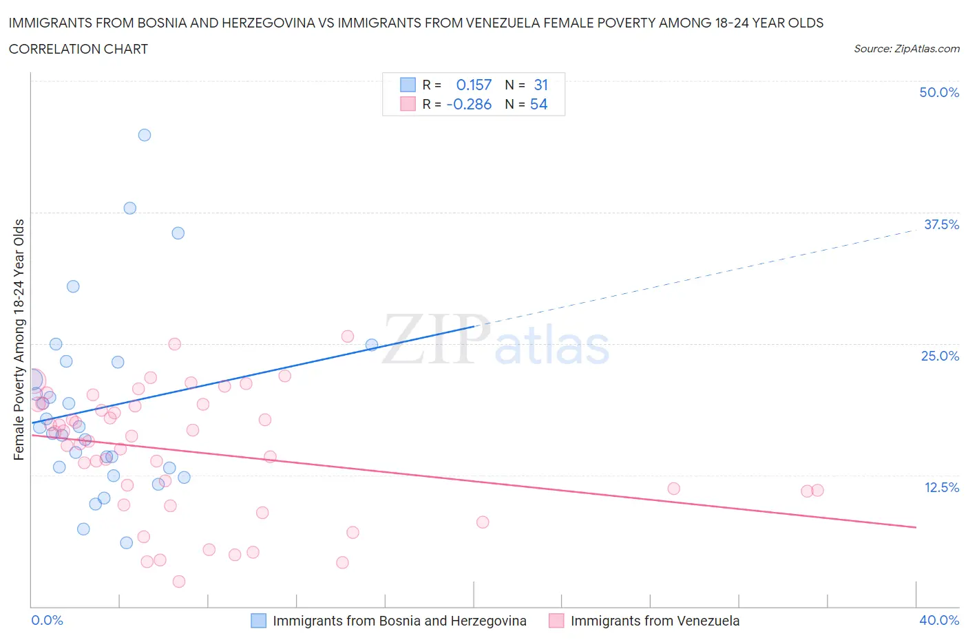 Immigrants from Bosnia and Herzegovina vs Immigrants from Venezuela Female Poverty Among 18-24 Year Olds