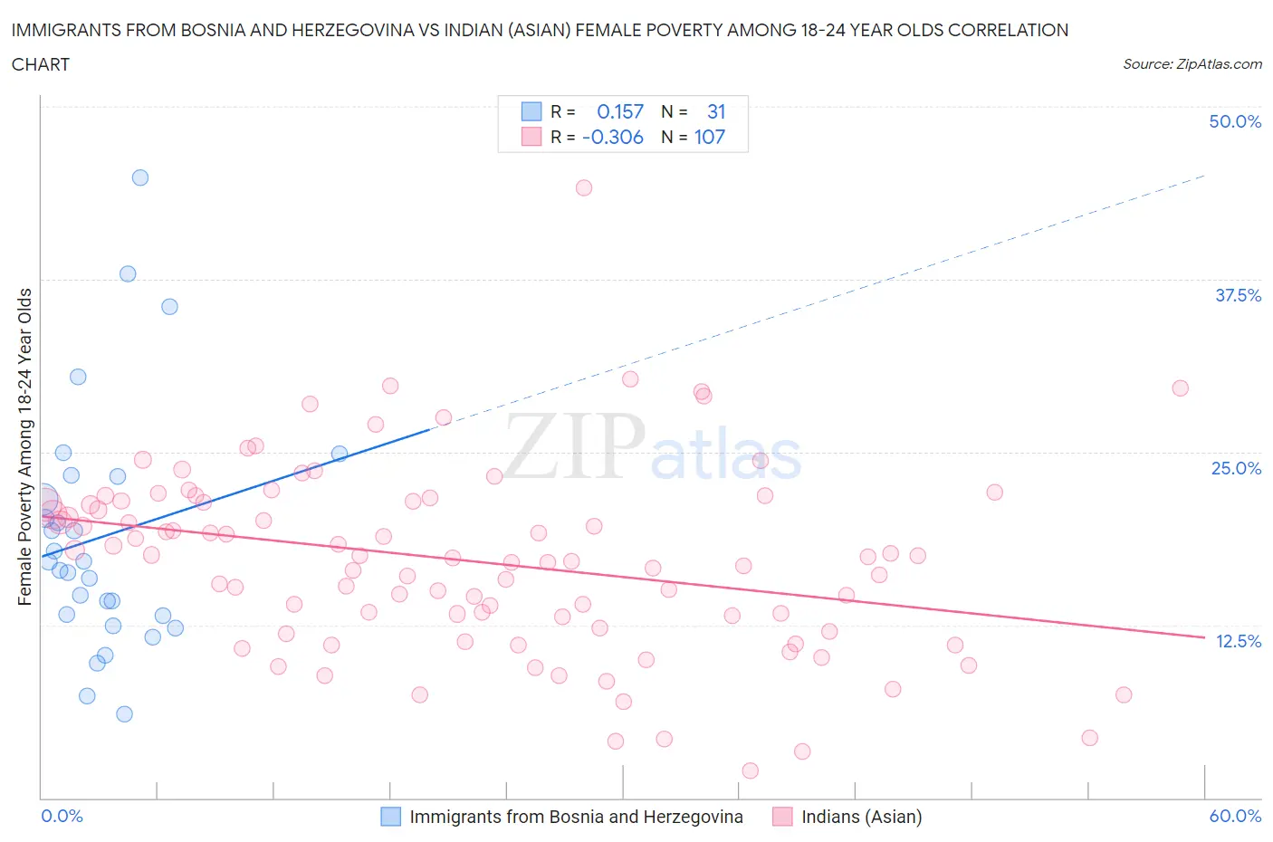 Immigrants from Bosnia and Herzegovina vs Indian (Asian) Female Poverty Among 18-24 Year Olds