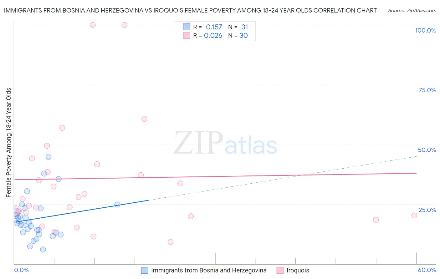 Immigrants from Bosnia and Herzegovina vs Iroquois Female Poverty Among 18-24 Year Olds