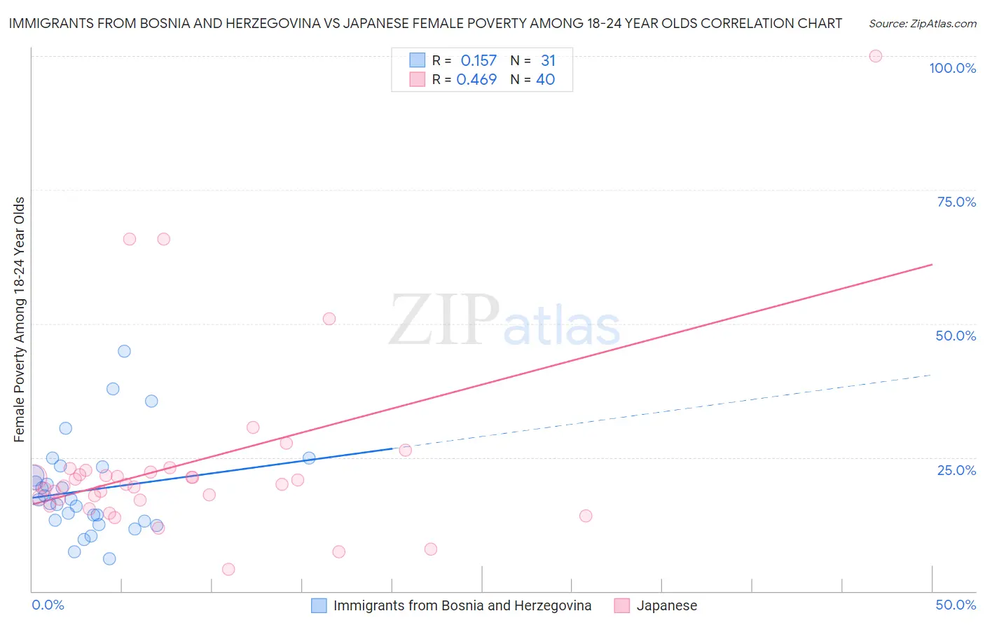 Immigrants from Bosnia and Herzegovina vs Japanese Female Poverty Among 18-24 Year Olds