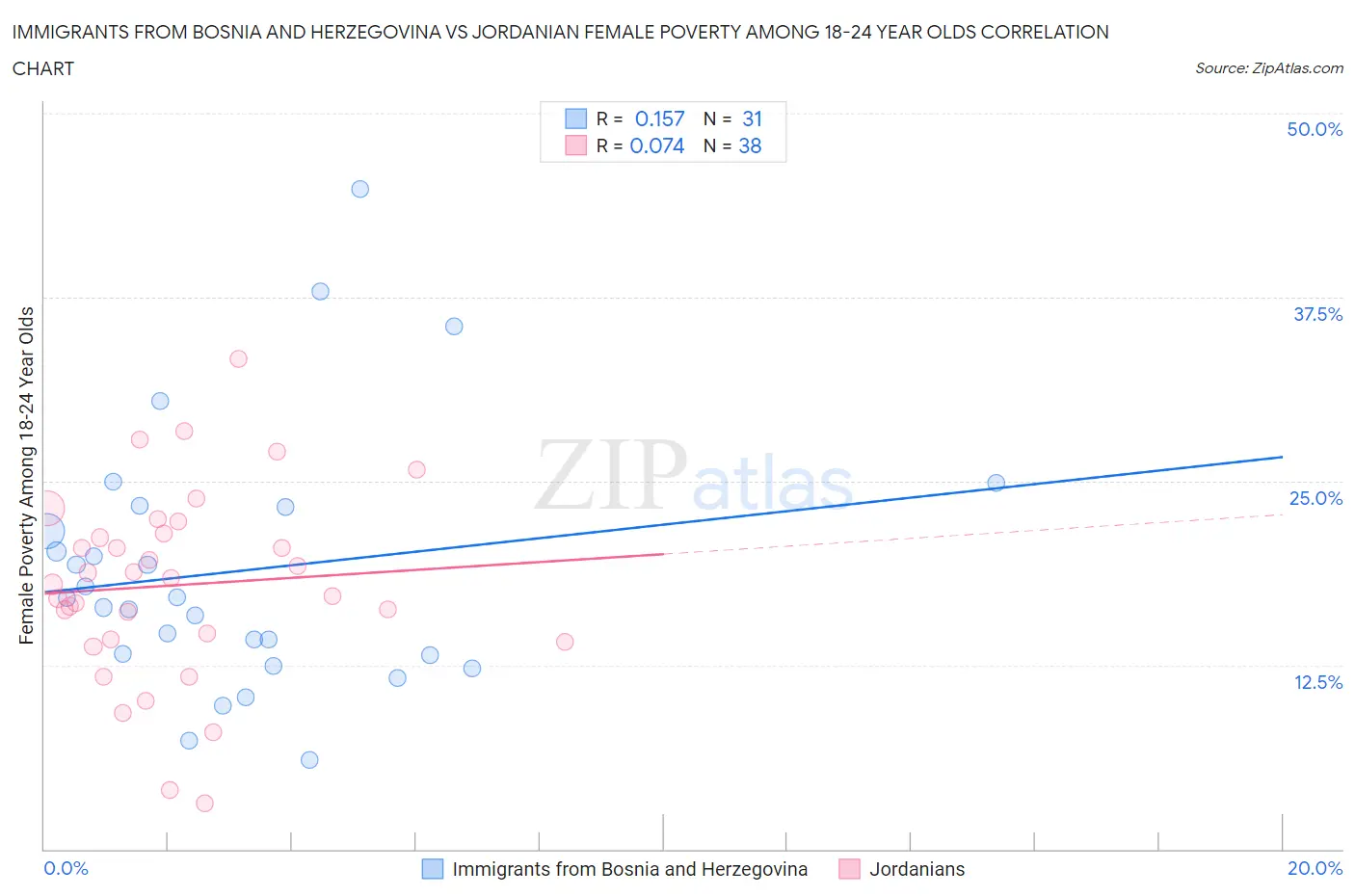 Immigrants from Bosnia and Herzegovina vs Jordanian Female Poverty Among 18-24 Year Olds