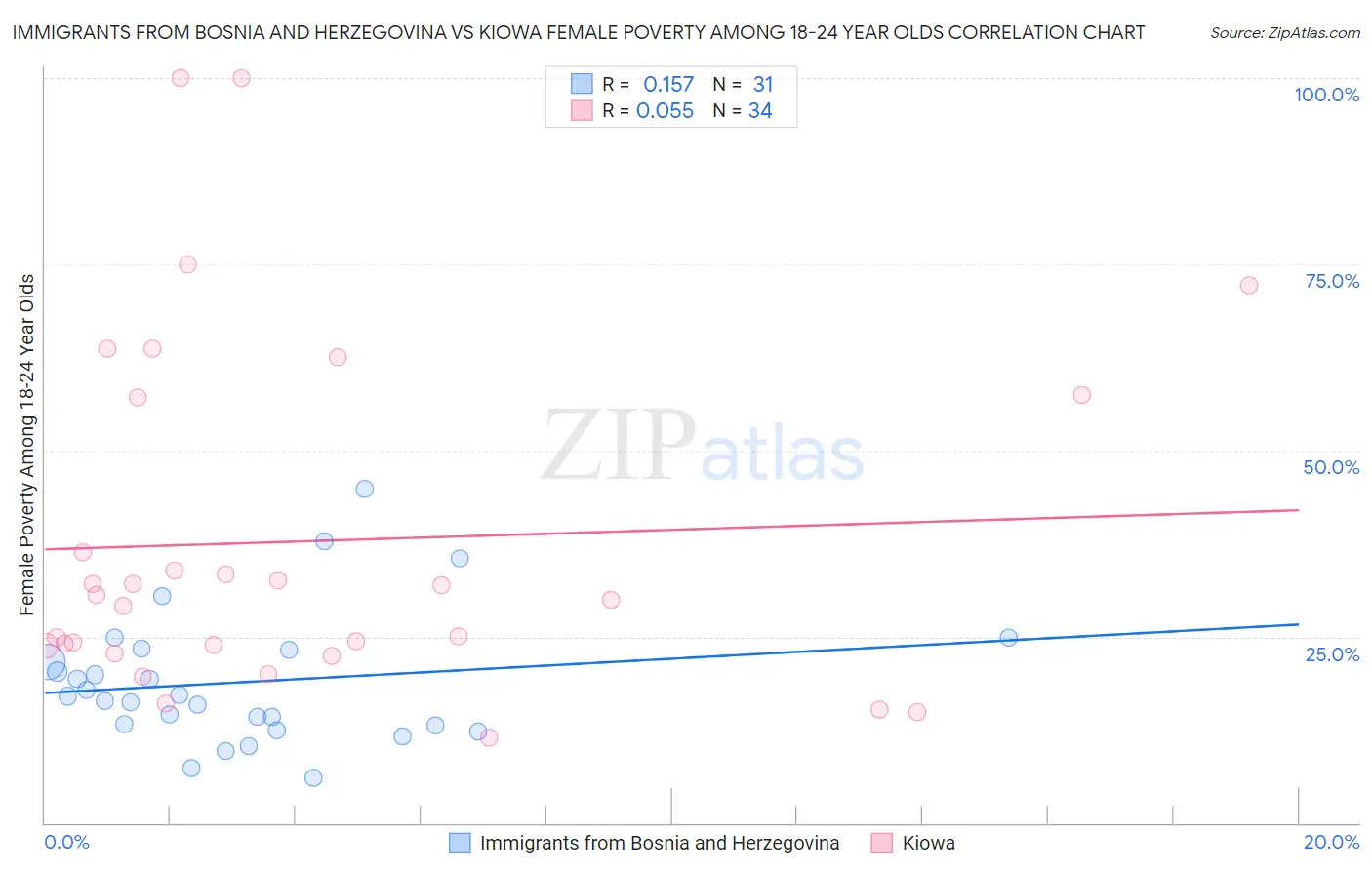 Immigrants from Bosnia and Herzegovina vs Kiowa Female Poverty Among 18-24 Year Olds
