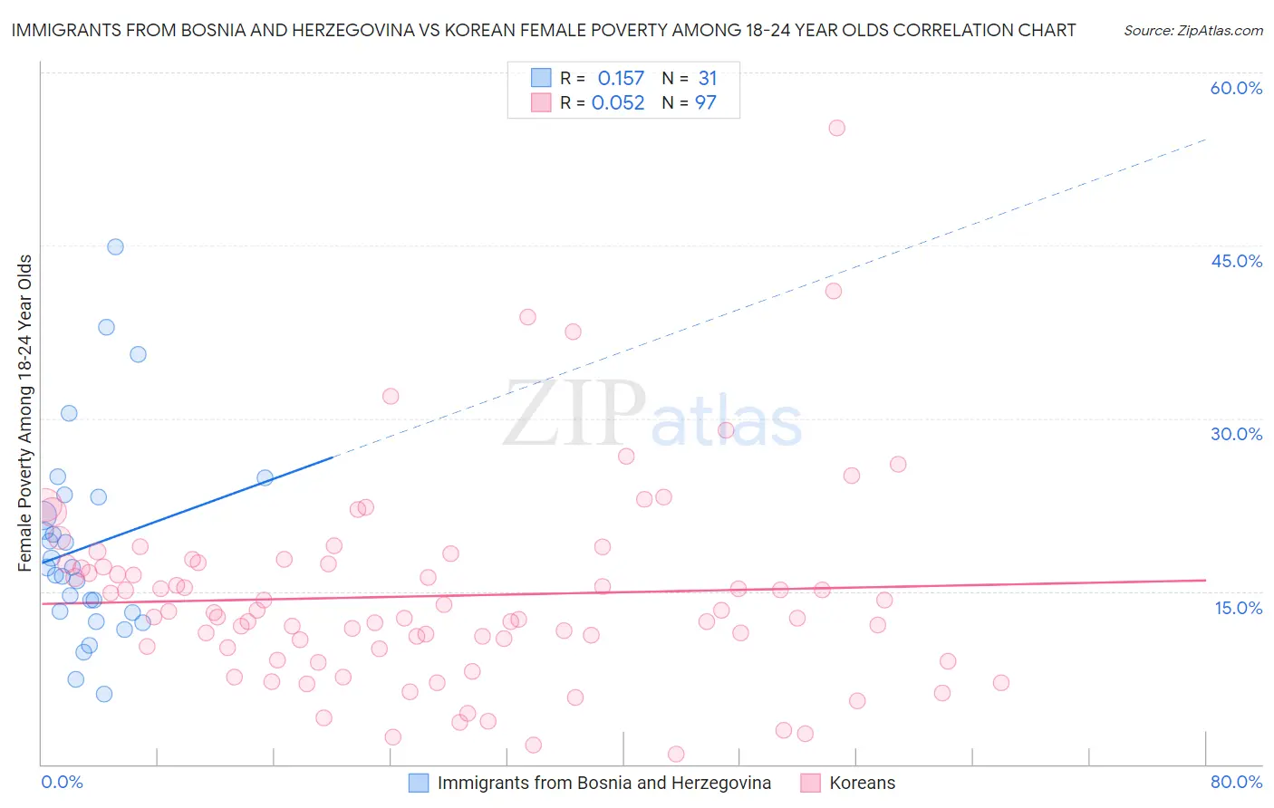 Immigrants from Bosnia and Herzegovina vs Korean Female Poverty Among 18-24 Year Olds