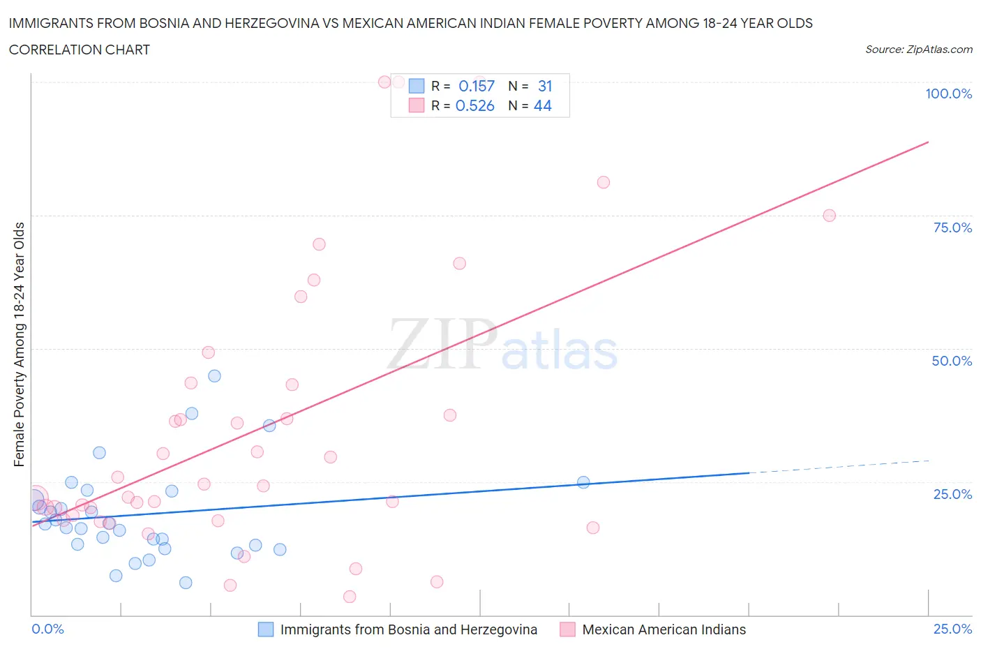 Immigrants from Bosnia and Herzegovina vs Mexican American Indian Female Poverty Among 18-24 Year Olds